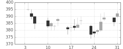 王子ＨＤの日足チャート(2012年1月)