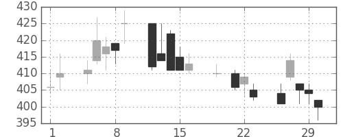 王子ＨＤの日足チャート(2012年3月)