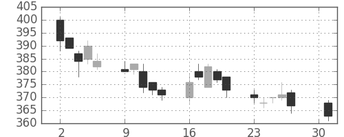 王子ＨＤの日足チャート(2012年4月)