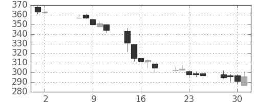 王子ＨＤの日足チャート(2012年5月)