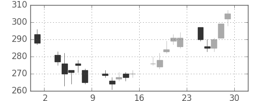 王子ＨＤの日足チャート(2012年6月)