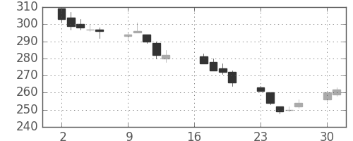 王子ＨＤの日足チャート(2012年7月)