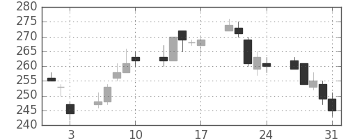 王子ＨＤの日足チャート(2012年8月)