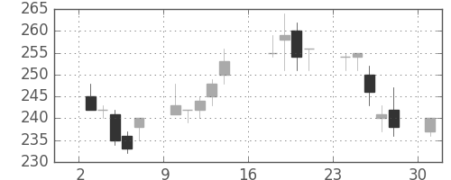 王子ＨＤの日足チャート(2012年9月)