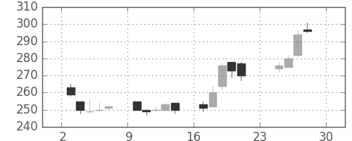 王子ＨＤの日足チャート(2012年12月)