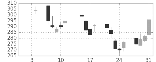 王子ＨＤの日足チャート(2013年1月)