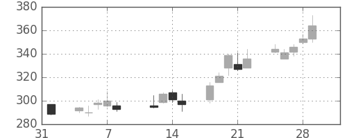 王子ＨＤの日足チャート(2013年2月)