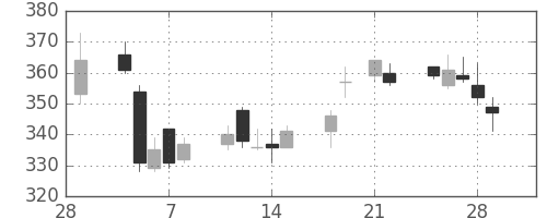 王子ＨＤの日足チャート(2013年3月)