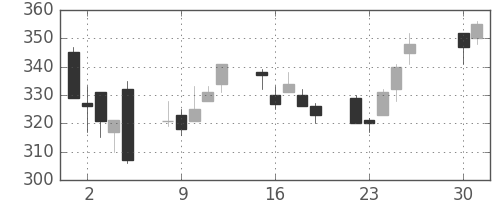王子ＨＤの日足チャート(2013年4月)