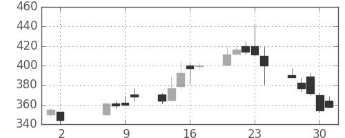 王子ＨＤの日足チャート(2013年5月)