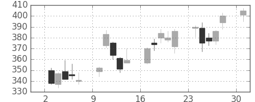 王子ＨＤの日足チャート(2013年6月)