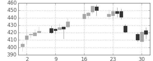 王子ＨＤの日足チャート(2013年7月)
