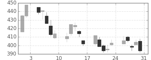 王子ＨＤの日足チャート(2013年8月)