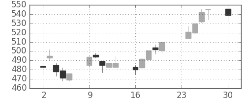 王子ＨＤの日足チャート(2013年12月)