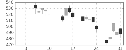 王子ＨＤの日足チャート(2014年1月)