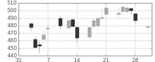 王子ＨＤの日足チャート(2014年2月)