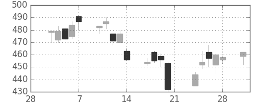 王子ＨＤの日足チャート(2014年3月)