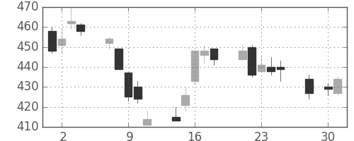 王子ＨＤの日足チャート(2014年4月)