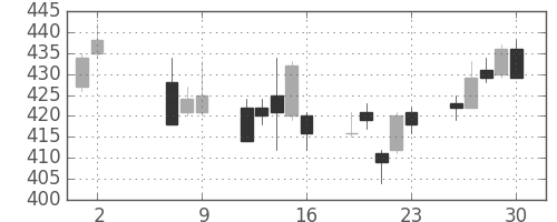 王子ＨＤの日足チャート(2014年5月)
