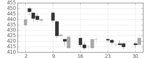 王子ＨＤの日足チャート(2014年6月)