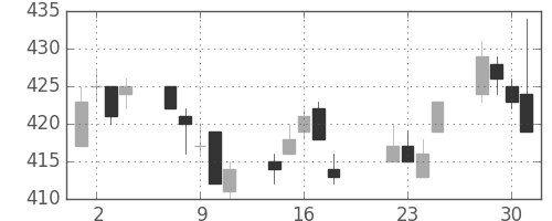 王子ＨＤの日足チャート(2014年7月)