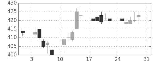 王子ＨＤの日足チャート(2014年8月)
