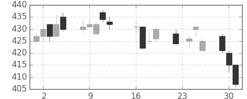 王子ＨＤの日足チャート(2014年9月)