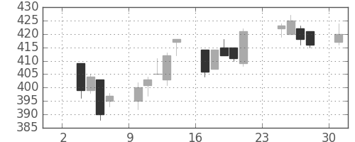 王子ＨＤの日足チャート(2014年11月)