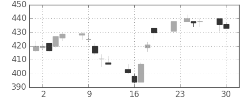 王子ＨＤの日足チャート(2014年12月)