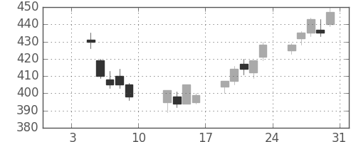 王子ＨＤの日足チャート(2015年1月)