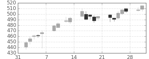 王子ＨＤの日足チャート(2015年2月)