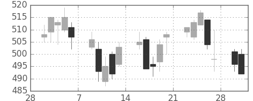 王子ＨＤの日足チャート(2015年3月)