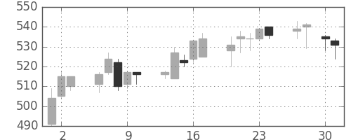 王子ＨＤの日足チャート(2015年4月)