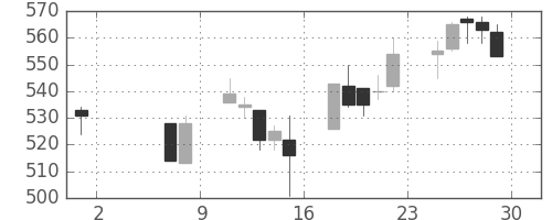 王子ＨＤの日足チャート(2015年5月)