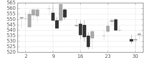 王子ＨＤの日足チャート(2015年6月)