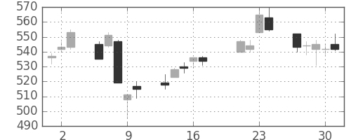 王子ＨＤの日足チャート(2015年7月)