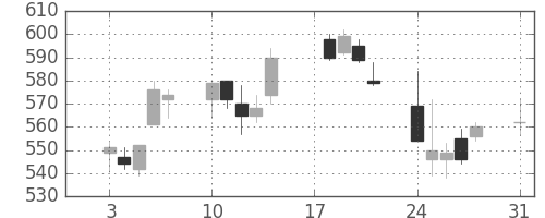王子ＨＤの日足チャート(2015年8月)