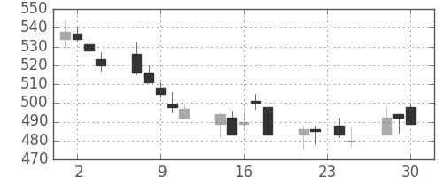 王子ＨＤの日足チャート(2015年12月)