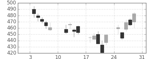 王子ＨＤの日足チャート(2016年1月)