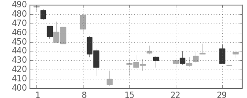 王子ＨＤの日足チャート(2016年2月)