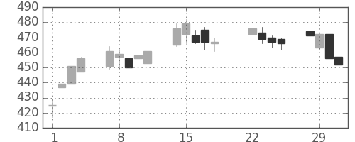 王子ＨＤの日足チャート(2016年3月)