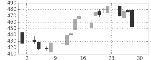 王子ＨＤの日足チャート(2016年4月)