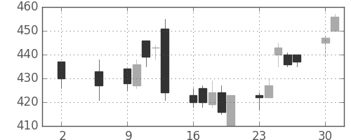 王子ＨＤの日足チャート(2016年5月)
