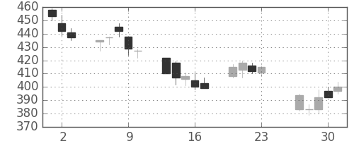 王子ＨＤの日足チャート(2016年6月)