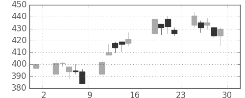 王子ＨＤの日足チャート(2016年7月)