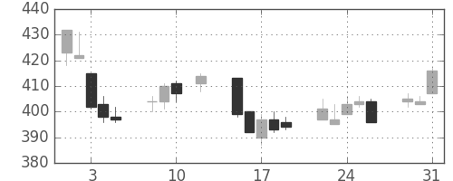 王子ＨＤの日足チャート(2016年8月)