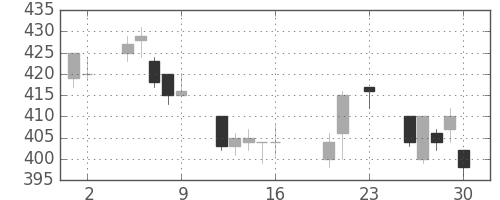 王子ＨＤの日足チャート(2016年9月)