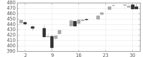 王子ＨＤの日足チャート(2016年11月)
