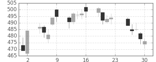 王子ＨＤの日足チャート(2016年12月)