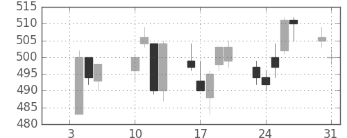 王子ＨＤの日足チャート(2017年1月)